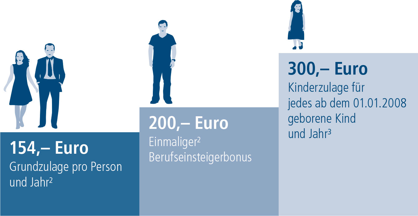 Zulagenueberbersicht-Fussnoten-beachten Zulagenueberbersicht-Fussnoten-beachten