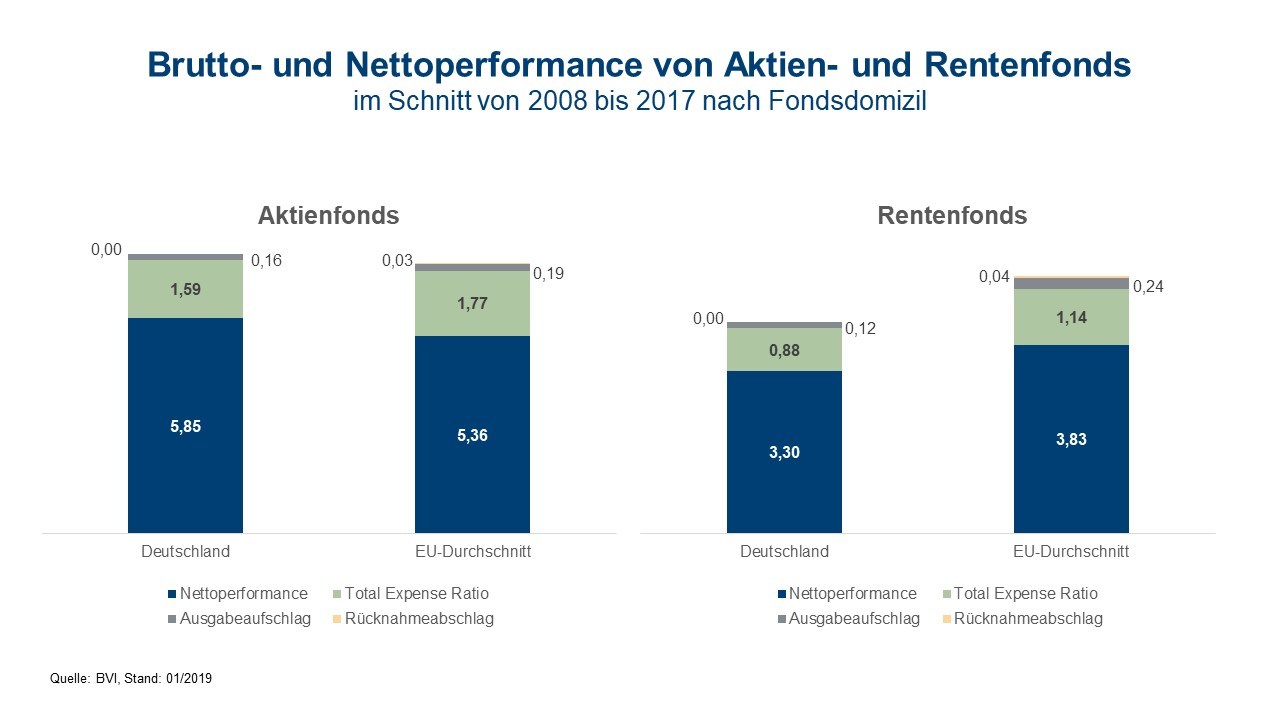 Brutto--und-Nettoperformance-von-Aktien--und-Rentenfonds.jpg